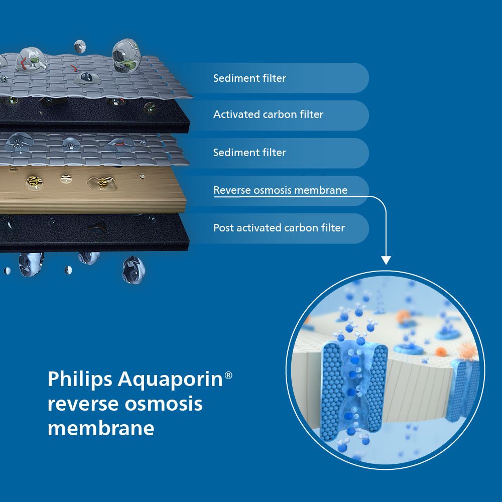 Uredaj_za_filtriranje_vode_Philips_RO_ADD6901HBK01_0.jpg
